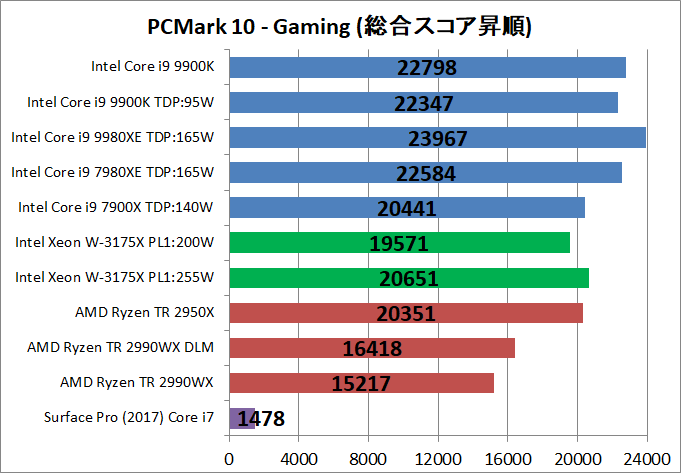 Intel Xeon W-3175X__bench_PCM10_5