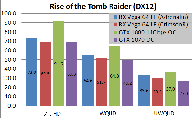 Radeon RX Vega 64 Limited Edition(Adrenalin)_game_rottr