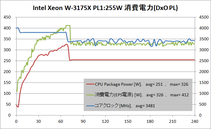 Intel Xeon W-3175X_PL255W_power_DxO