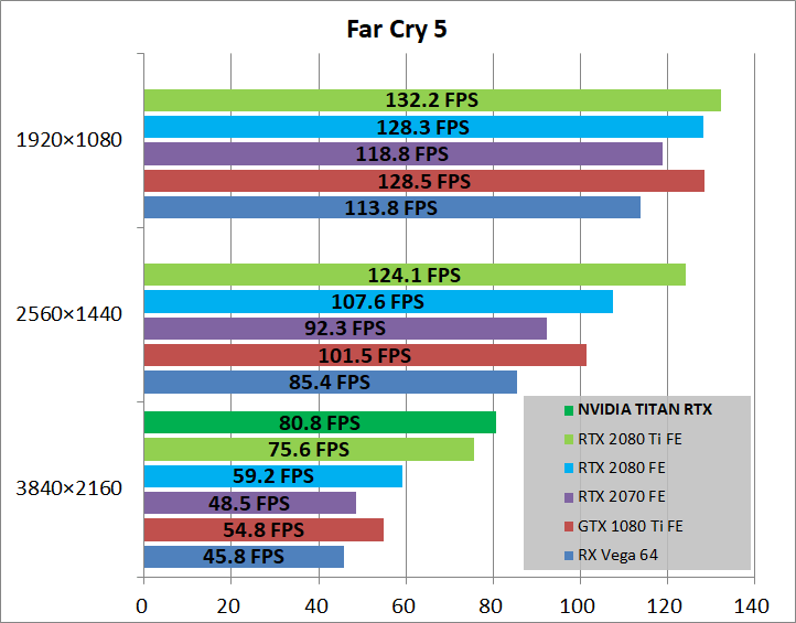 NVIDIA TITAN RTX_game_fc5