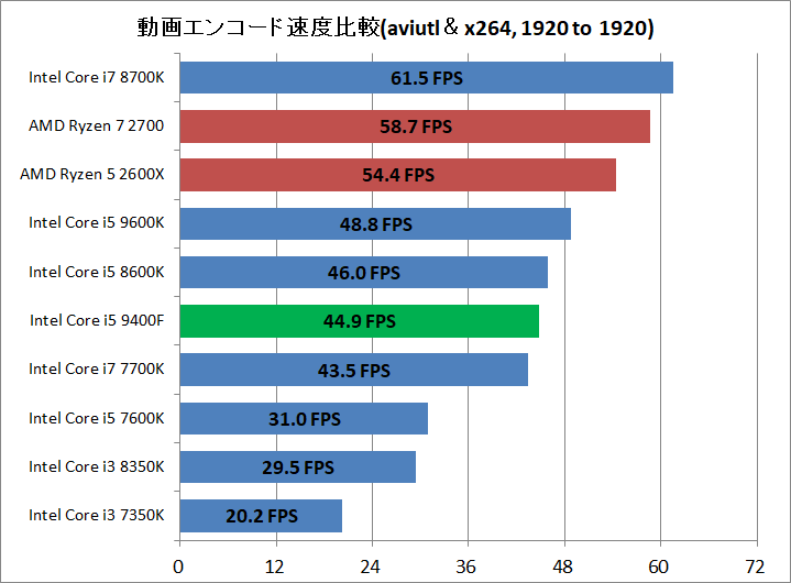 Core i5 9400F_rencode_aviutl_x264_1920to1920