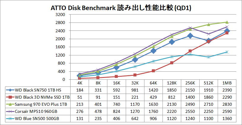 WD Black SN750 NVMe SSD 1TB HS_ATTO_QD1_read