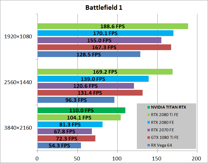 NVIDIA TITAN RTX_game_bf1