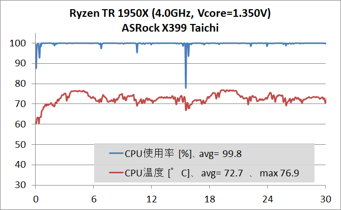 AMD Ryzen Threadripper 1950X OC_temp