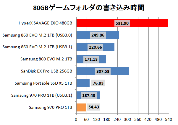 Kingston HyperX SAVAGE EXO 480GB_copy_game_write