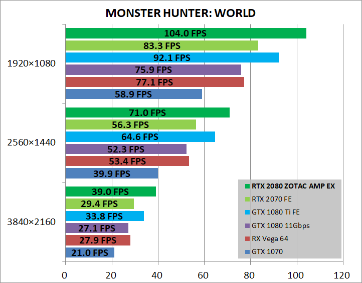 ZOTAC GAMING GeForce RTX 2080 AMP Extreme_game_mhw