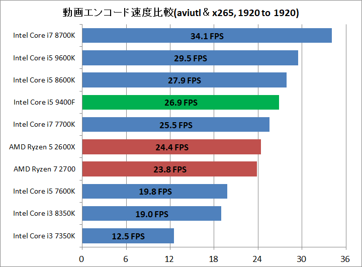 Core i5 9400F_rencode_aviutl_x265_1920to1920
