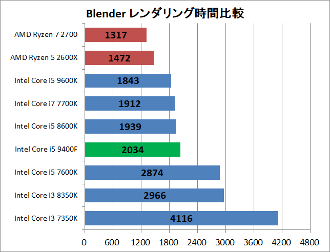 Core i5 9400F_rendering_blender_time