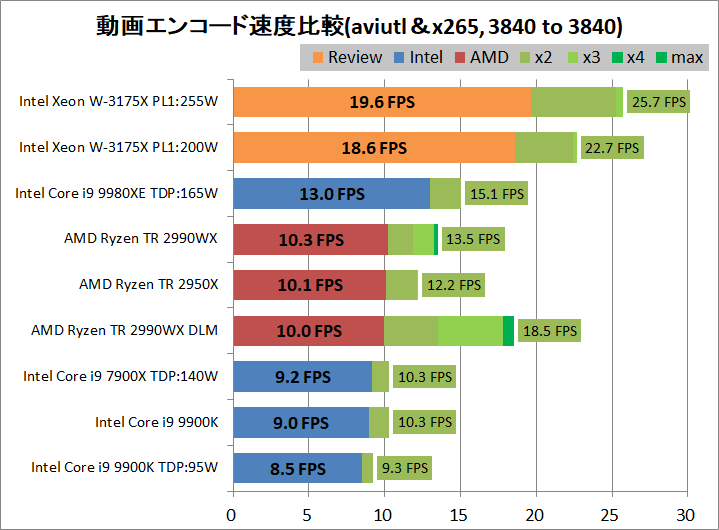 Intel Xeon W-3175X_encode_aviutl_x264_3840-3840