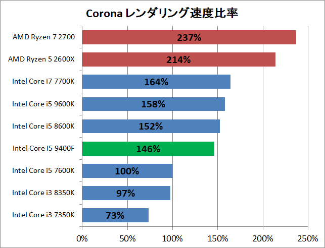 Core i5 9400F_rendering_corona_perf
