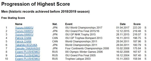 ISU historic score FS
