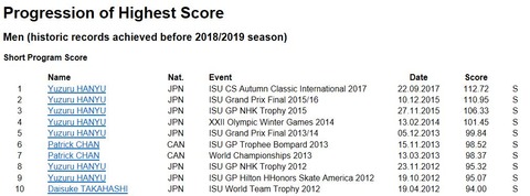 ISU historic score SP