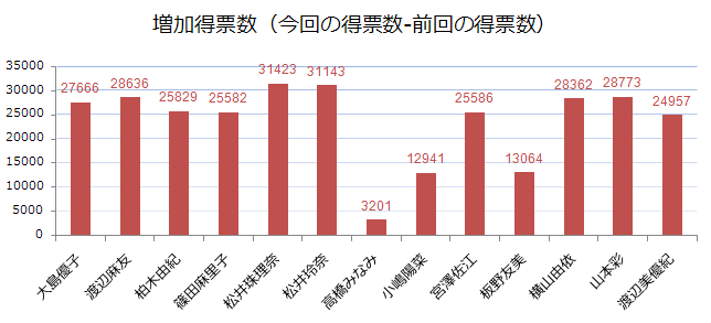 増加得票数