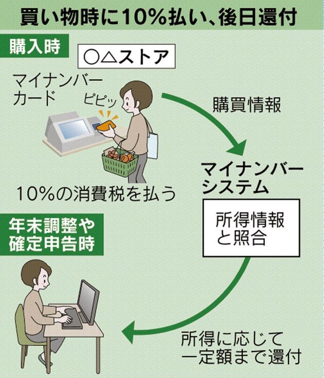「マイナンバー　買い物」の画像検索結果