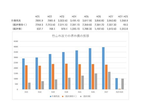 竹山市政下での市債推移