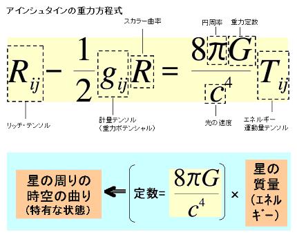 重力方程式