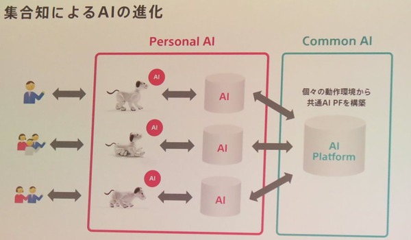 ソニー「『aibo』は意識思考がクラウド上にあるので、肉体が死んでも新しい肉体用意すればおｋ」