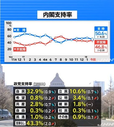内閣支持率50.6%、自民32.9%、立民10.6%