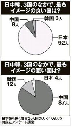 アンケート「中国と韓国と日本」