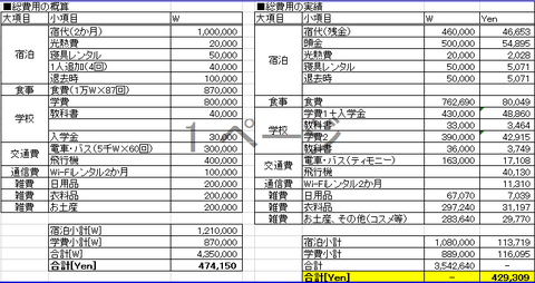 最終費用結果