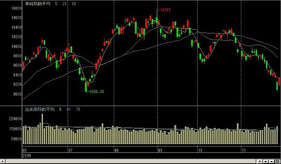日経平均(2009.11.30)