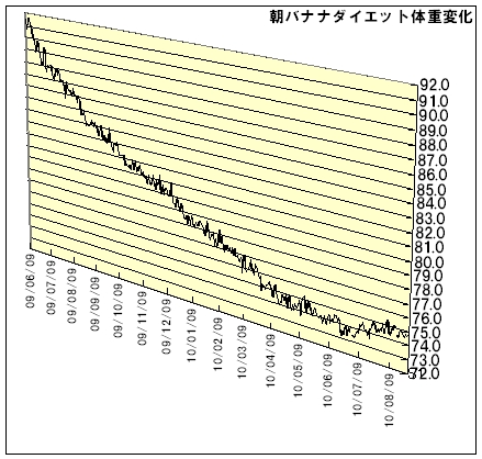 とっくんブログ:【<b>朝バナナダイエット</b>日記】63週間目の結果