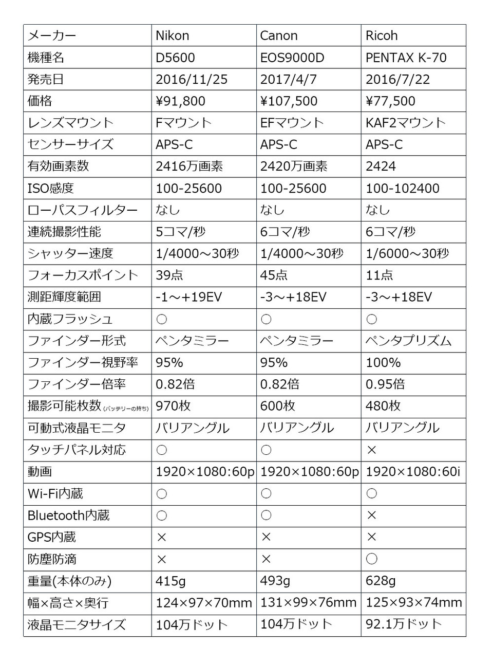 D5600_9000D_K-70比較