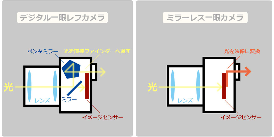 カメラ構造