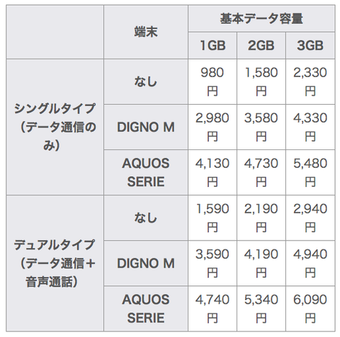 mineo新料金表
