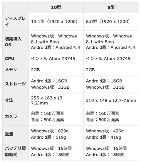 yogatablet2スペック表