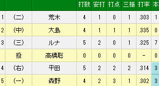 プロ野球速報 _ 5月14日(水) DeNA vs 中日(試合詳細)