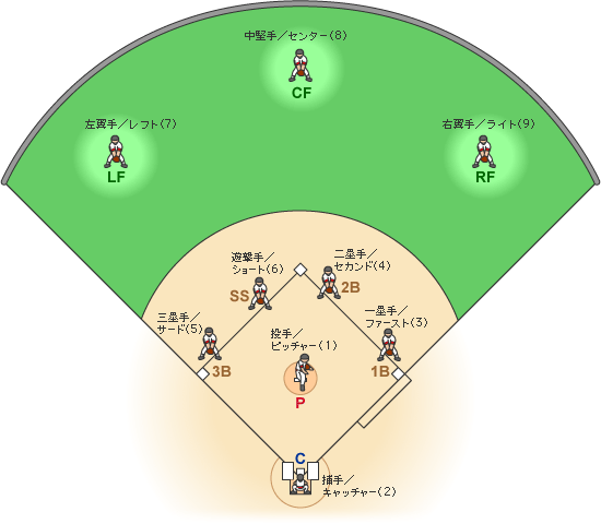 position