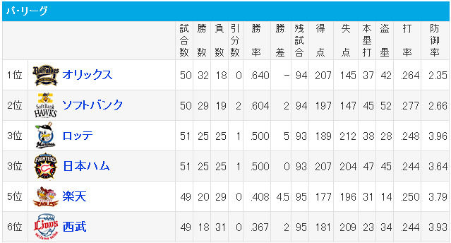 プロ野球 - 順位 - スポーツナビ