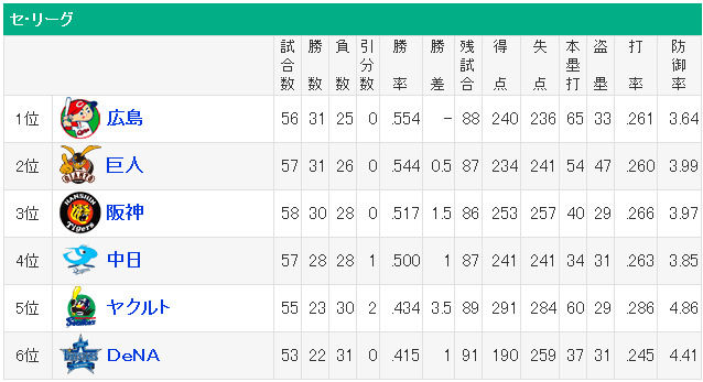 プロ野球 - 順位