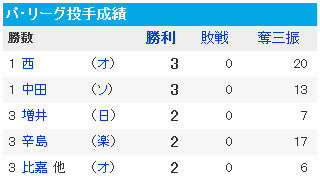 プロ野球 - 個人成績 - スポーツナビ