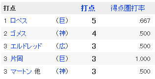 プロ野球 - 個人成績 - スポーツナビ