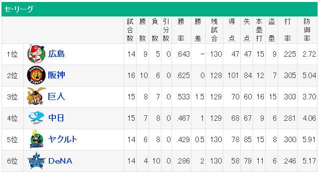 プロ野球 - 順位 - スポーツナ