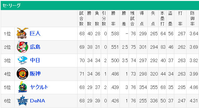 位 - スポーツナビ