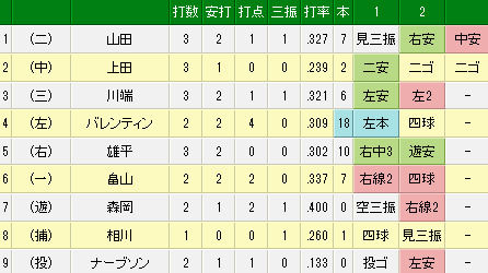 5月31日(土) ソフトバンク vs ヤクルト（試合詳細）