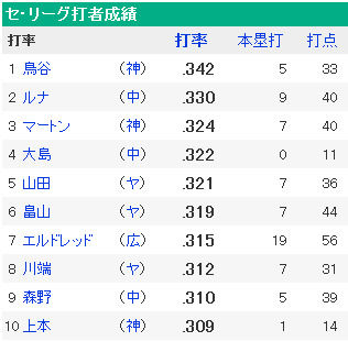 プロ野球 - 個人成績 - スポーツナビ