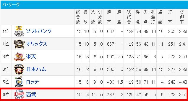 プロ野球 - 順位