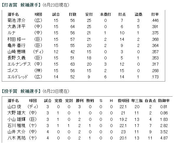 2014年6月度「日本生命月間MVP賞」候補選手