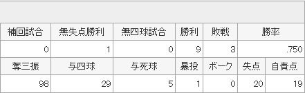 Yahoo!スポーツ - プロ野球 - 広島東洋カープ - 前田 健太5