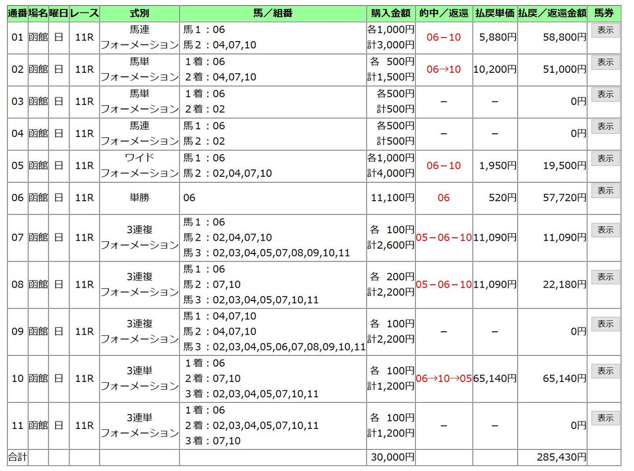 20180722函館2歳ステークス