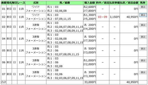 20190512ヴィクトリアマイル買い方