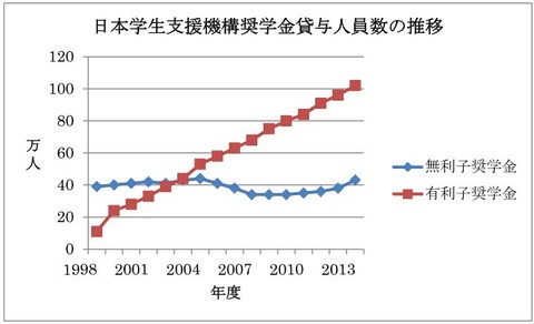 奨学金貸与人員数