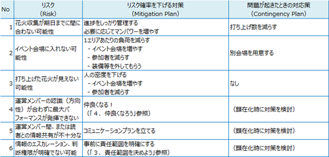 リスク