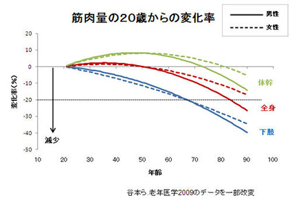 加齢変化