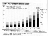アジアの中間所得層の人口推移