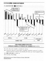 2008-2009年の主要国GDP成長率